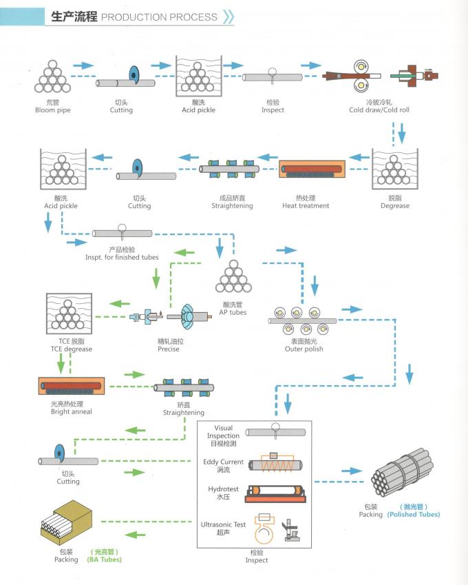 ステンレス鋼の管のmanufacutringプロセス